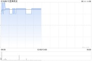 五行改名红星美凯龙盘中涨近3% 重整计划获法院批准