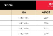 五行改名飞天茅台散瓶批发价跌破2000元，背后原因大揭秘