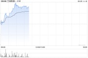 五行改名万国数据-SW早盘涨超5% 与国寿投资签署战略合作协议