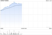五行改名港股内银股冲高 中信银行涨超4% 机构重视基金改革下银行配置新逻辑