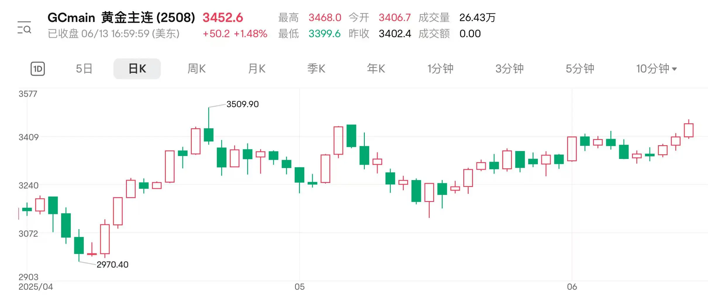 地缘扰动持续 国际金价连(🎢)涨三日逼(😙)近前高
