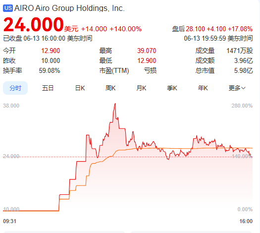 上市首日暴涨(🎬)140% 军用无人机公司登陆纽交所 AI打造产品核心竞争力