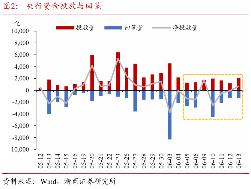 浙商证券：(⤵)权益市场下半场行情或值得期待